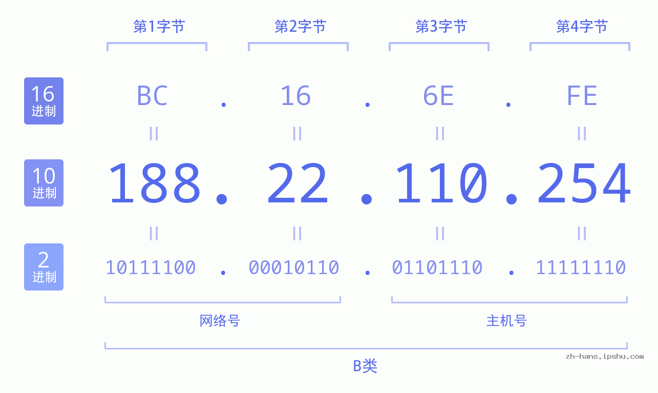 IP地址:188.22.110.254 数据结构图 二进制 十进制 十六进制 IPv4: 188.22.110.254 网络类型 网络号 主机号