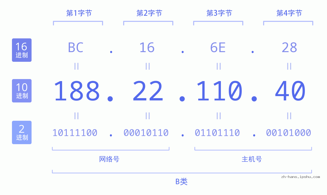 IP地址:188.22.110.40 数据结构图 二进制 十进制 十六进制 IPv4: 188.22.110.40 网络类型 网络号 主机号