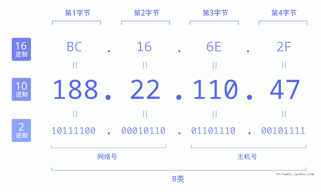 IP地址:188.22.110.47 数据结构图 二进制 十进制 十六进制 IPv4: 188.22.110.47 网络类型 网络号 主机号