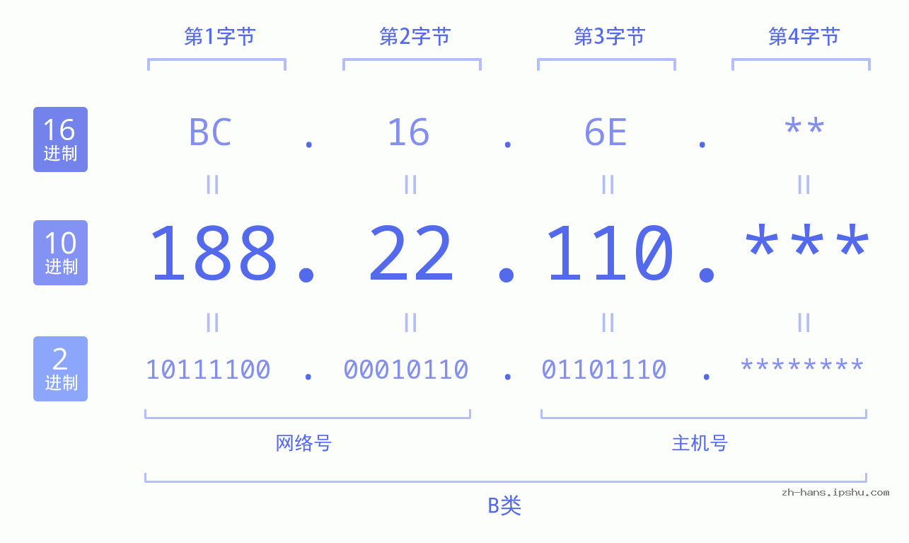 IP地址:188.22.110 数据结构图 二进制 十进制 十六进制 IPv4: 188.22.110 网络类型 网络号 主机号