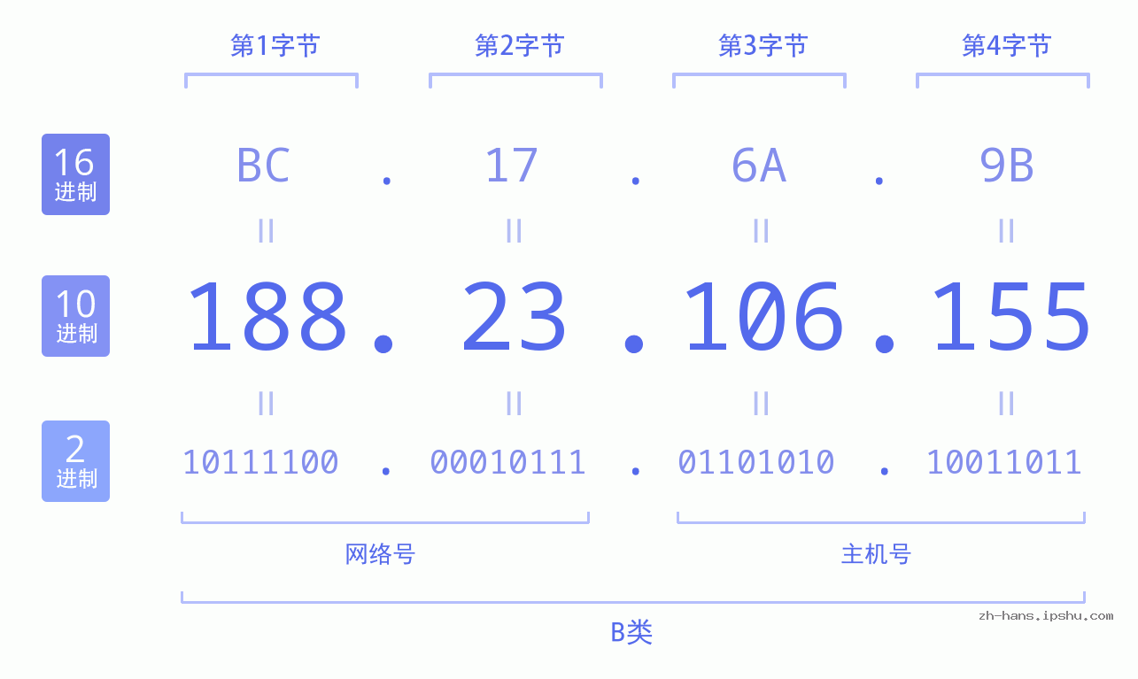 IP地址:188.23.106.155 数据结构图 二进制 十进制 十六进制 IPv4: 188.23.106.155 网络类型 网络号 主机号