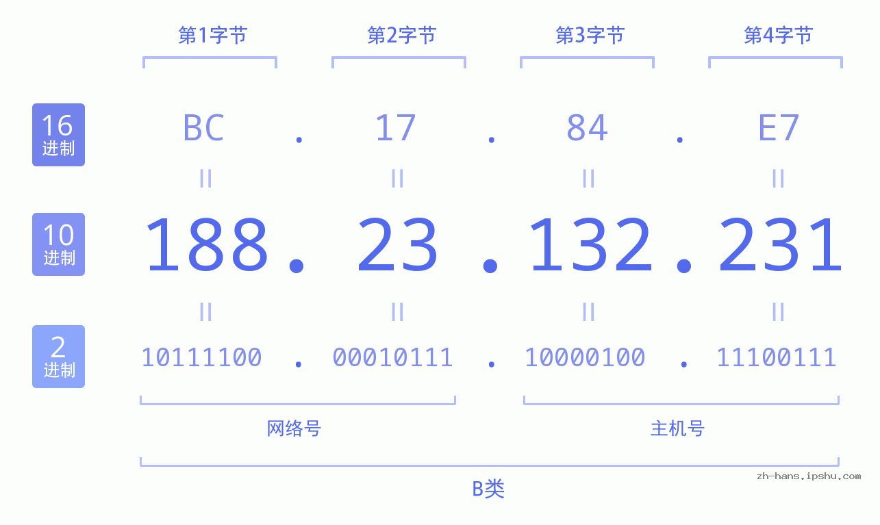 IPv4: 188.23.132.231 网络类型 网络号 主机号