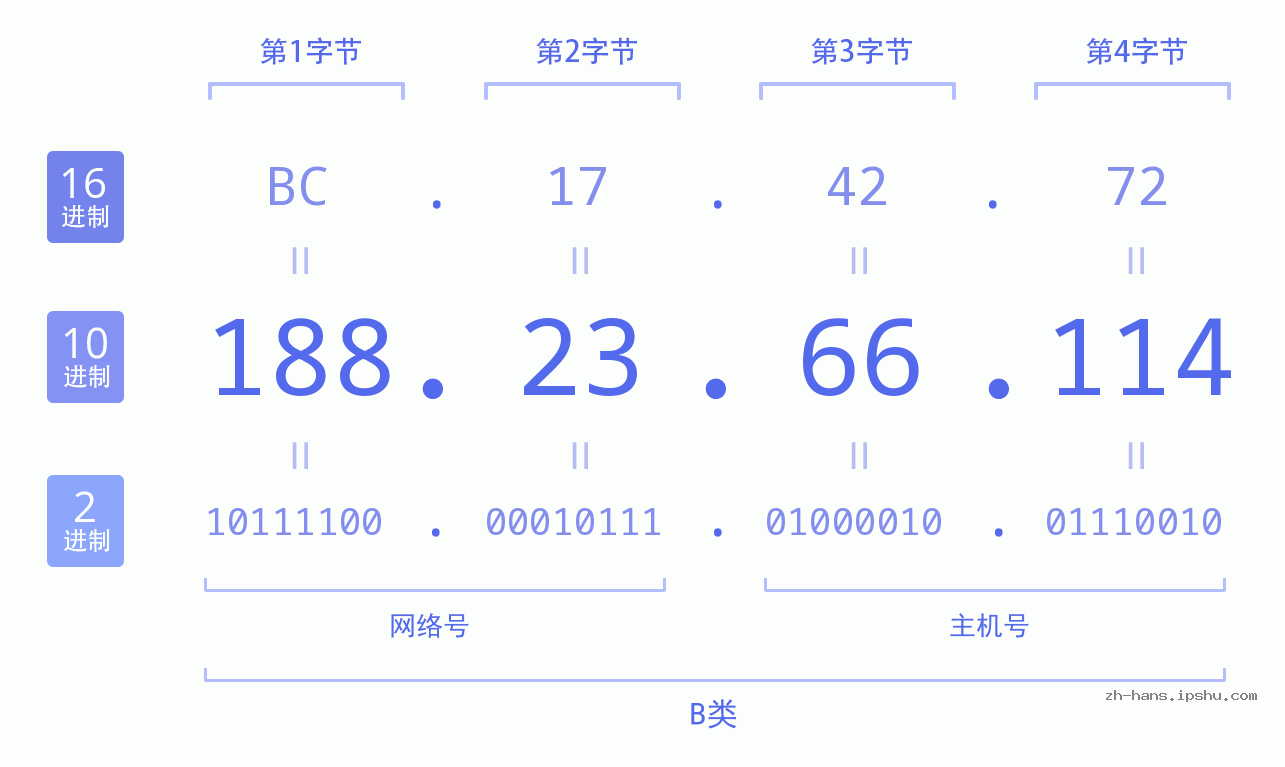 IP地址:188.23.66.114 数据结构图 二进制 十进制 十六进制 IPv4: 188.23.66.114 网络类型 网络号 主机号