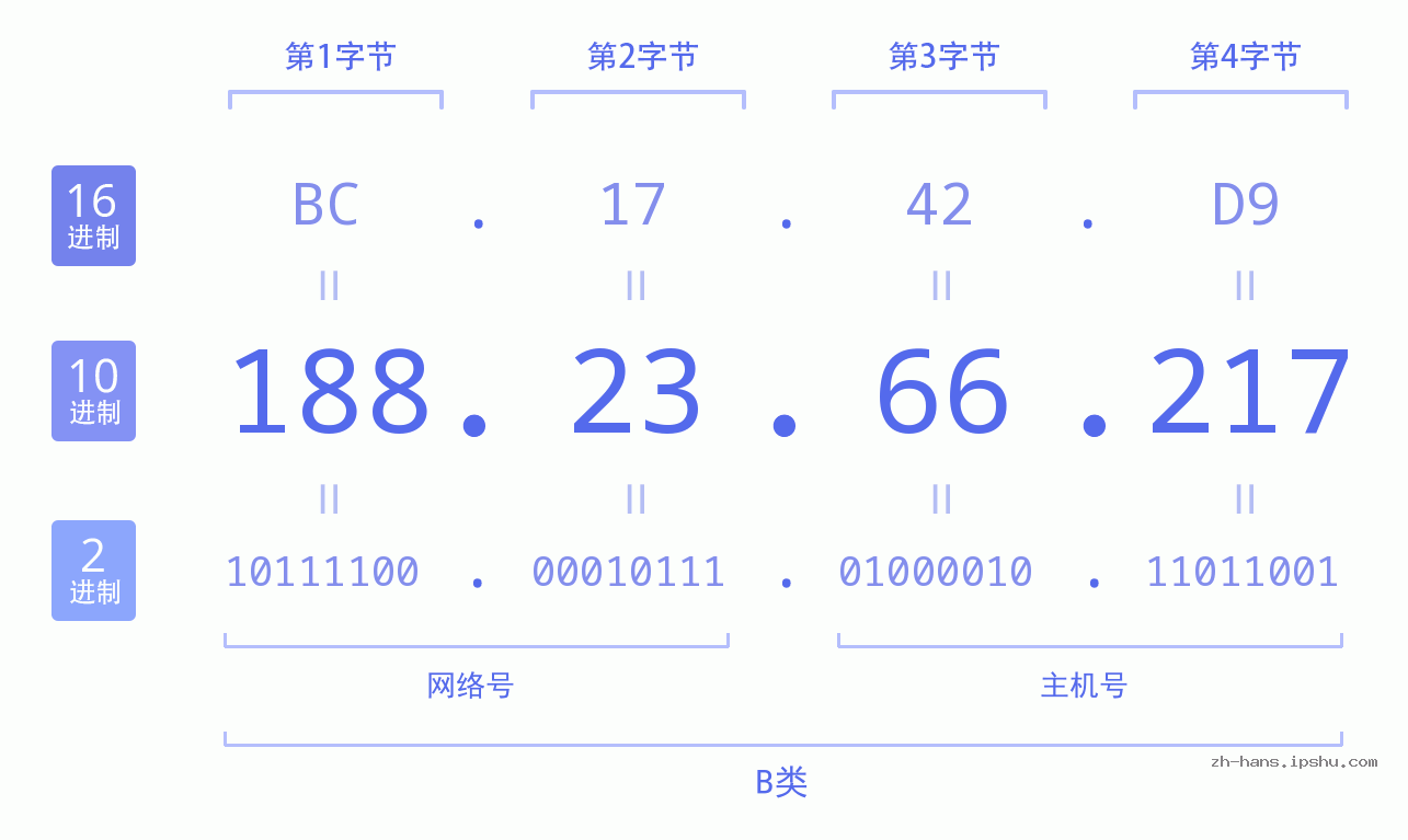 IP地址:188.23.66.217 数据结构图 二进制 十进制 十六进制 IPv4: 188.23.66.217 网络类型 网络号 主机号