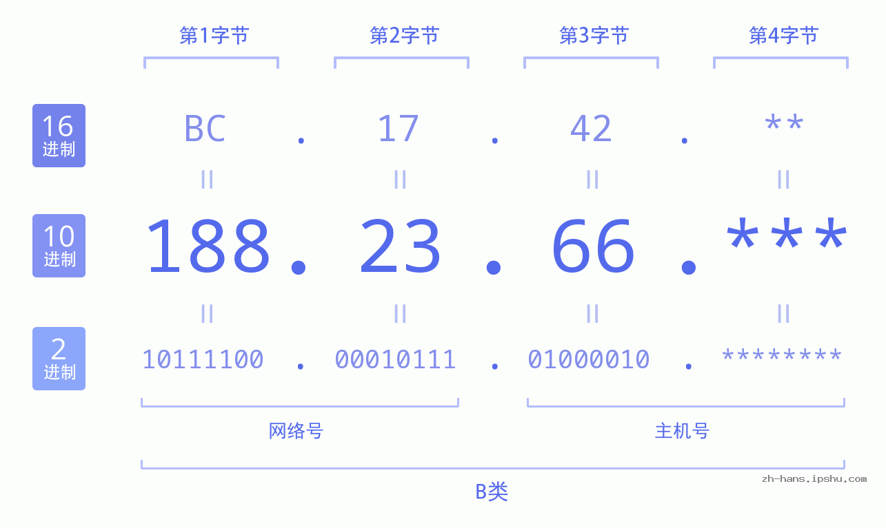 IP地址:188.23.66 数据结构图 二进制 十进制 十六进制 IPv4: 188.23.66 网络类型 网络号 主机号