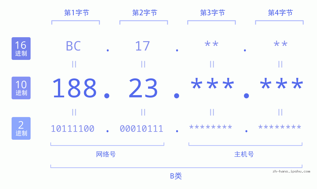 IP地址:188.23 数据结构图 二进制 十进制 十六进制 IPv4: 188.23 网络类型 网络号 主机号