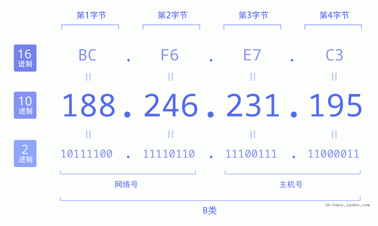 IP地址:188.246.231.195 数据结构图 二进制 十进制 十六进制 IPv4: 188.246.231.195 网络类型 网络号 主机号