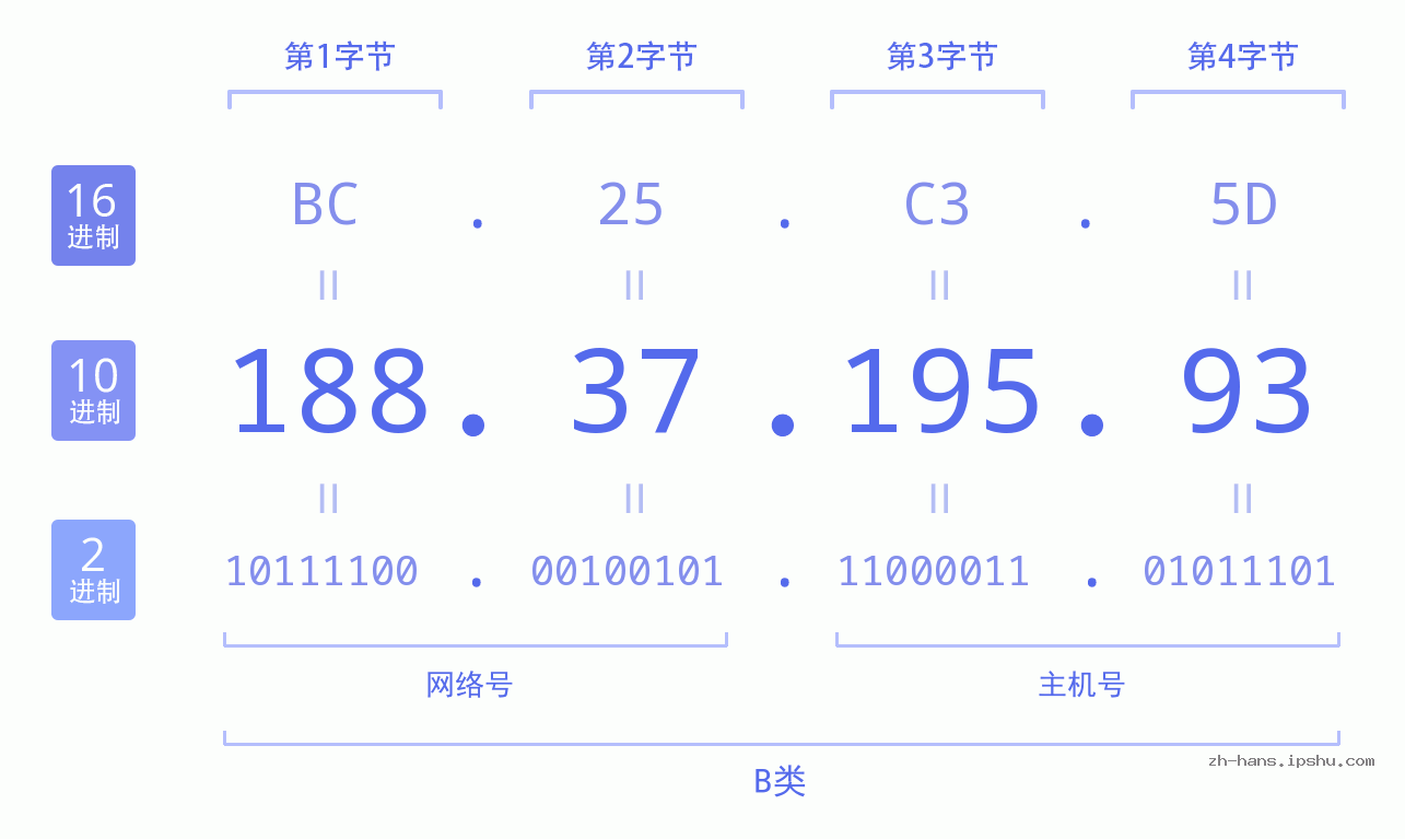 IP地址:188.37.195.93 数据结构图 二进制 十进制 十六进制 IPv4: 188.37.195.93 网络类型 网络号 主机号