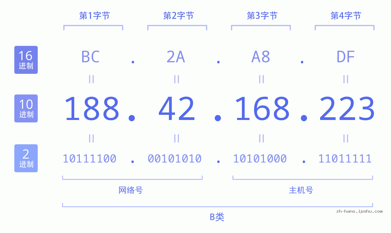 IP地址:188.42.168.223 数据结构图 二进制 十进制 十六进制 IPv4: 188.42.168.223 网络类型 网络号 主机号