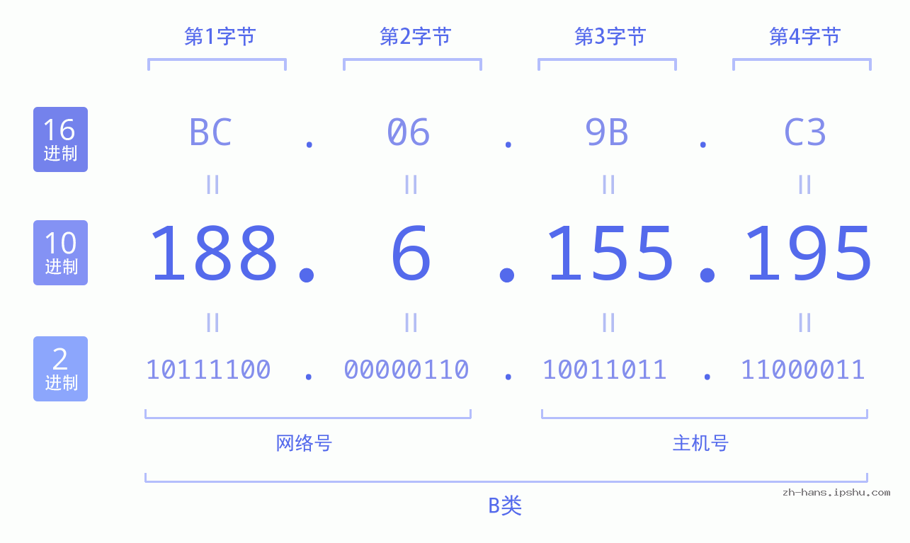 IP地址:188.6.155.195 数据结构图 二进制 十进制 十六进制 IPv4: 188.6.155.195 网络类型 网络号 主机号