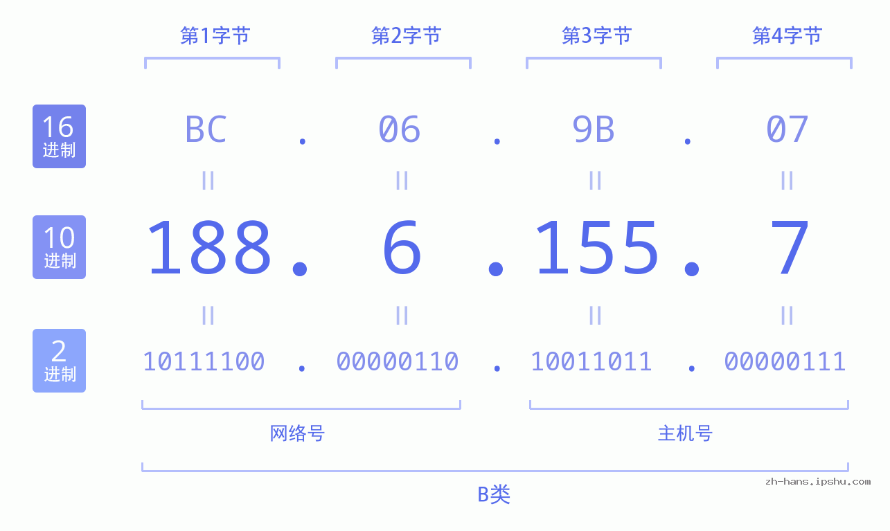 IP地址:188.6.155.7 数据结构图 二进制 十进制 十六进制 IPv4: 188.6.155.7 网络类型 网络号 主机号