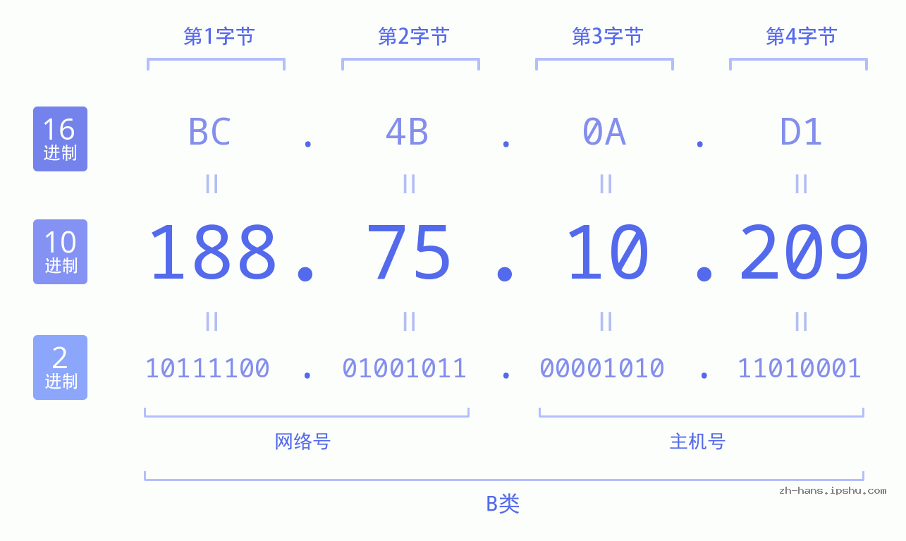 IP地址:188.75.10.209 数据结构图 二进制 十进制 十六进制 IPv4: 188.75.10.209 网络类型 网络号 主机号