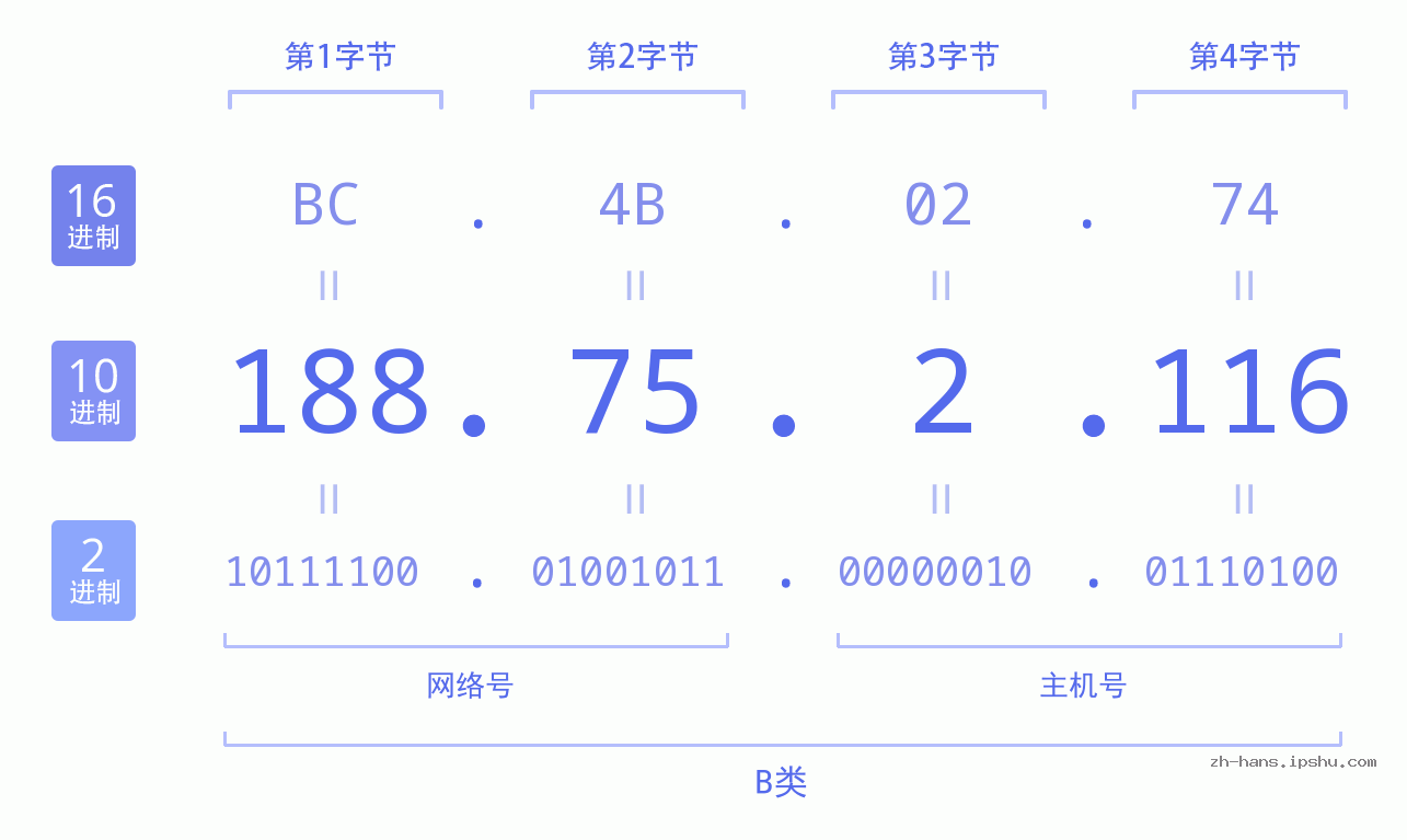 IP地址:188.75.2.116 数据结构图 二进制 十进制 十六进制 IPv4: 188.75.2.116 网络类型 网络号 主机号