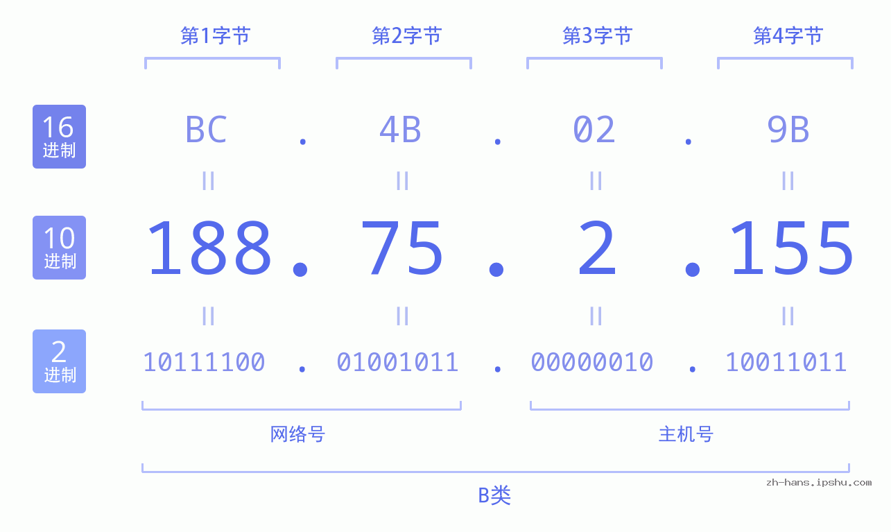 IPv4: 188.75.2.155 网络类型 网络号 主机号
