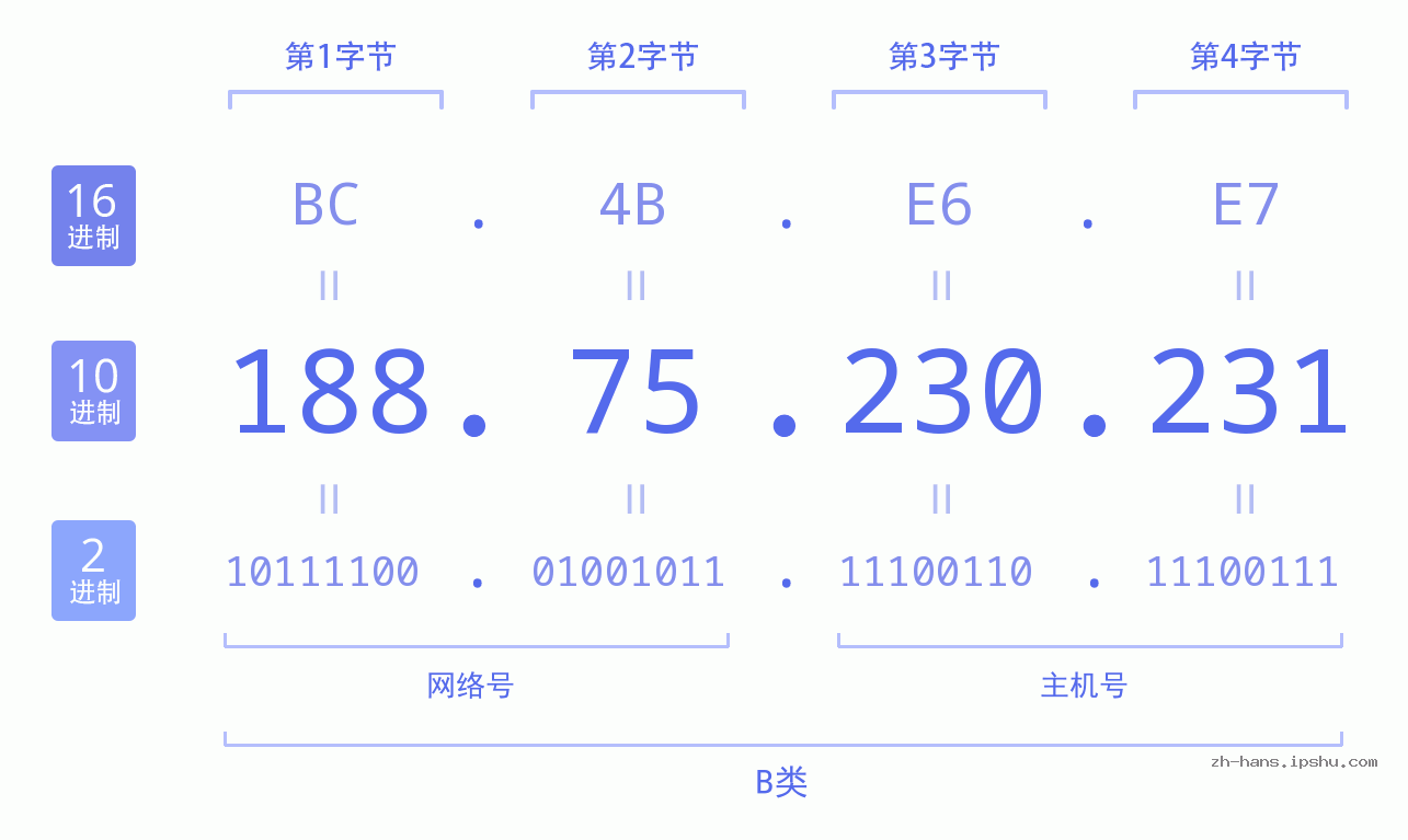 IPv4: 188.75.230.231 网络类型 网络号 主机号