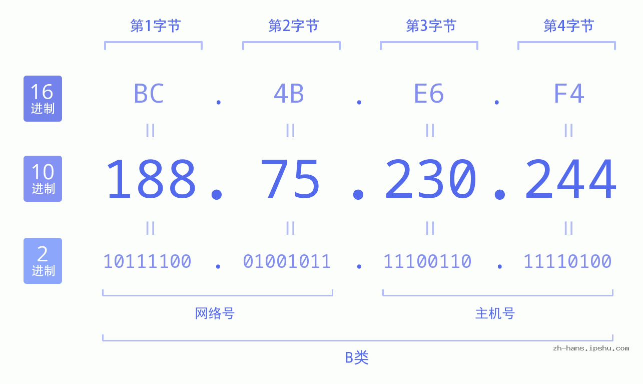 IP地址:188.75.230.244 数据结构图 二进制 十进制 十六进制 IPv4: 188.75.230.244 网络类型 网络号 主机号