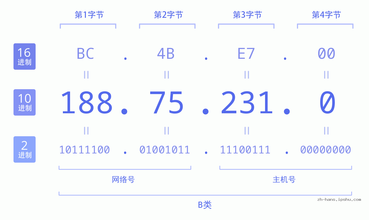 IP地址:188.75.231.0 数据结构图 二进制 十进制 十六进制 IPv4: 188.75.231.0 网络类型 网络号 主机号