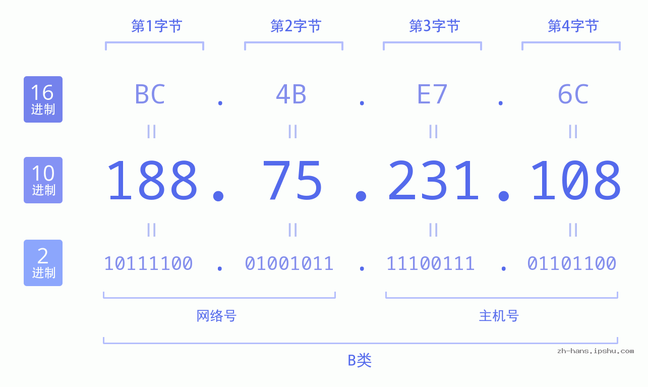 IPv4: 188.75.231.108 网络类型 网络号 主机号