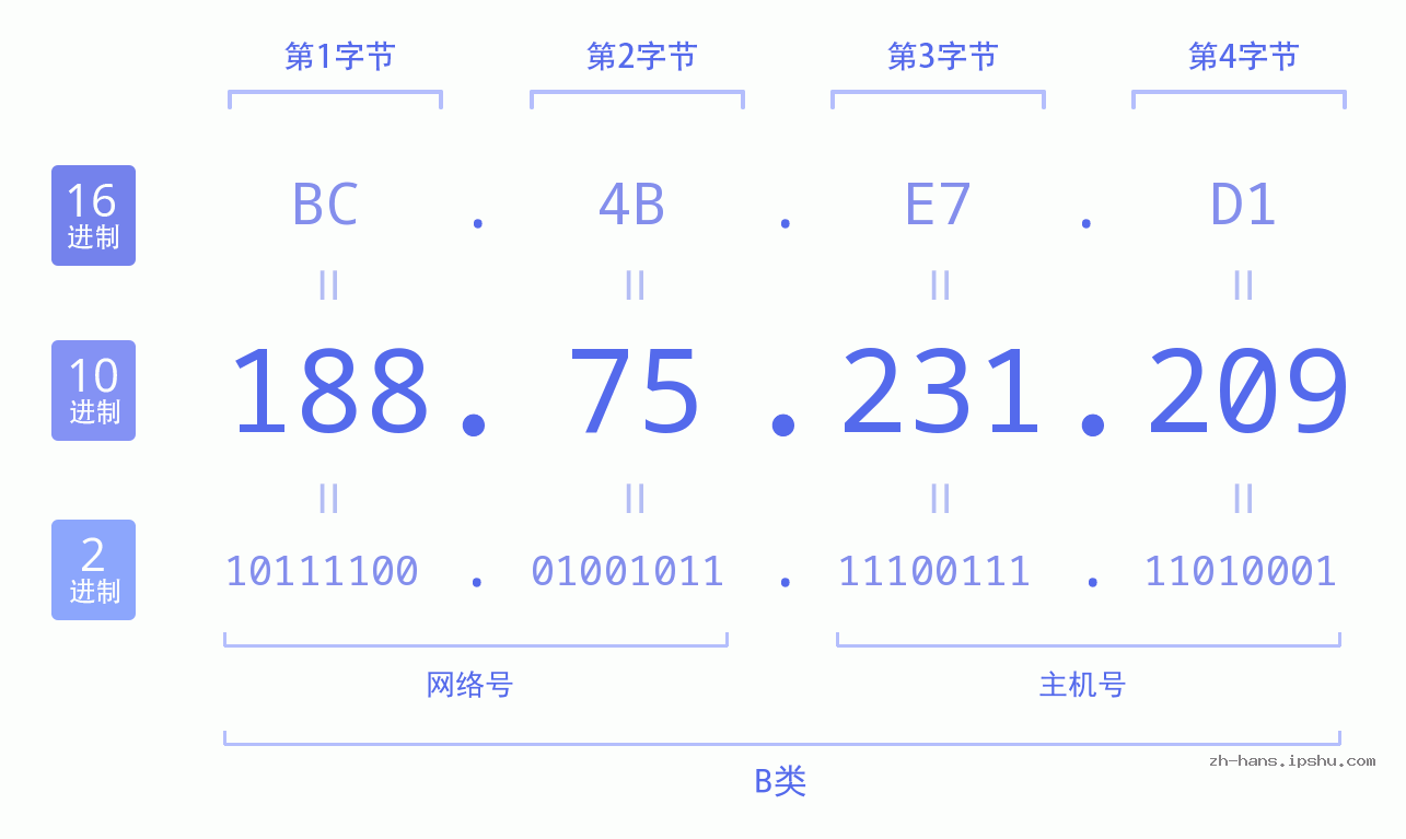 IP地址:188.75.231.209 数据结构图 二进制 十进制 十六进制 IPv4: 188.75.231.209 网络类型 网络号 主机号