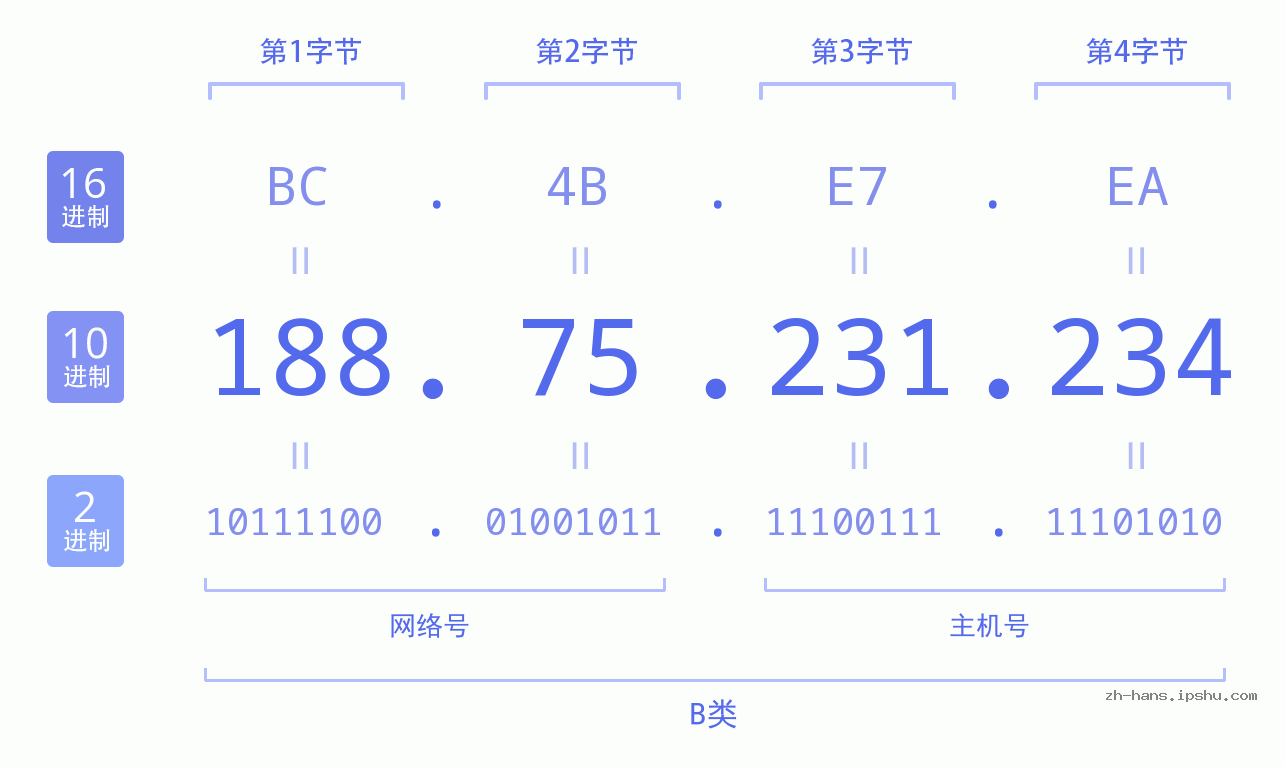 IP地址:188.75.231.234 数据结构图 二进制 十进制 十六进制 IPv4: 188.75.231.234 网络类型 网络号 主机号