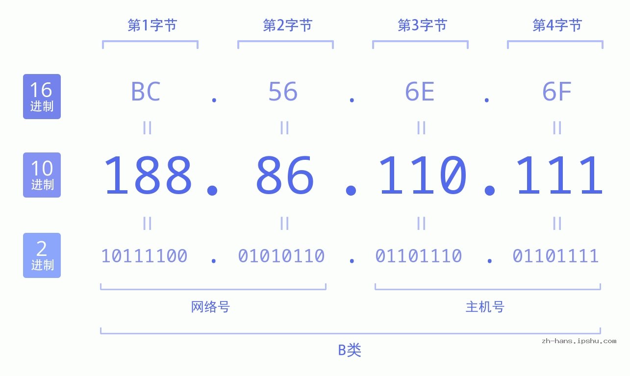 IP地址:188.86.110.111 数据结构图 二进制 十进制 十六进制 IPv4: 188.86.110.111 网络类型 网络号 主机号