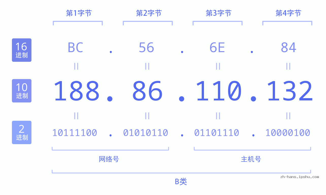 IP地址:188.86.110.132 数据结构图 二进制 十进制 十六进制 IPv4: 188.86.110.132 网络类型 网络号 主机号
