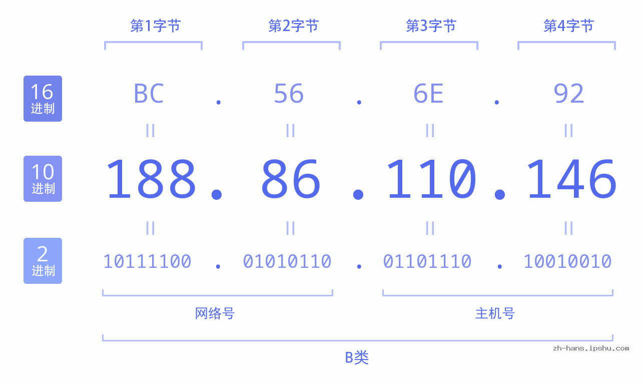 IP地址:188.86.110.146 数据结构图 二进制 十进制 十六进制 IPv4: 188.86.110.146 网络类型 网络号 主机号
