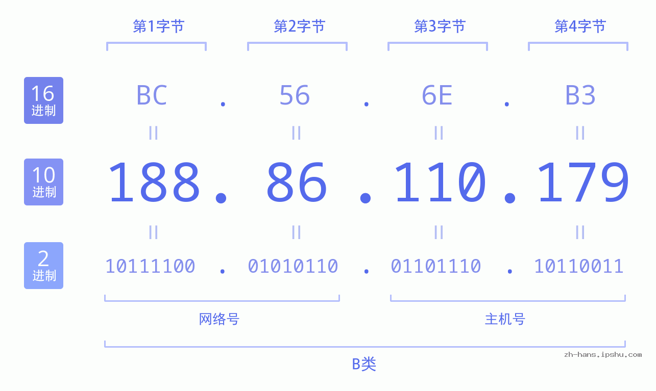 IP地址:188.86.110.179 数据结构图 二进制 十进制 十六进制 IPv4: 188.86.110.179 网络类型 网络号 主机号