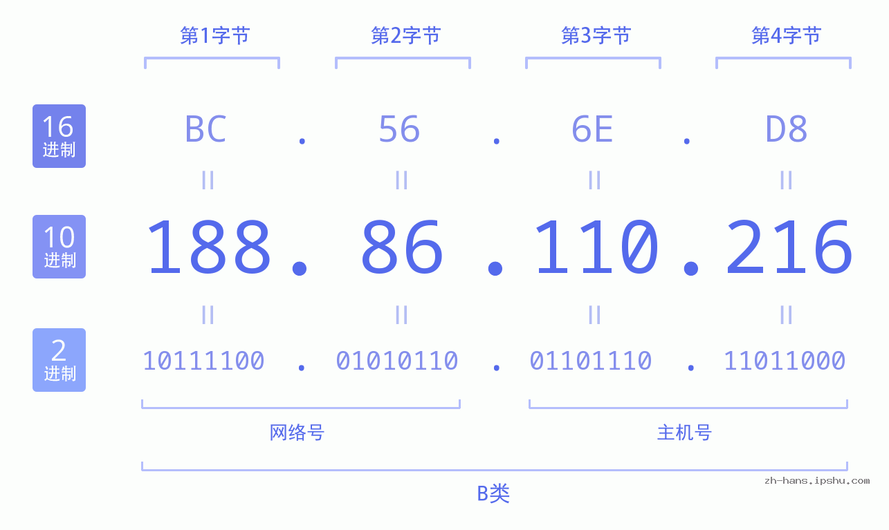 IP地址:188.86.110.216 数据结构图 二进制 十进制 十六进制 IPv4: 188.86.110.216 网络类型 网络号 主机号