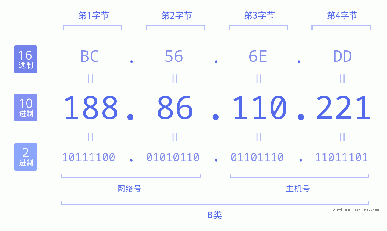 IP地址:188.86.110.221 数据结构图 二进制 十进制 十六进制 IPv4: 188.86.110.221 网络类型 网络号 主机号