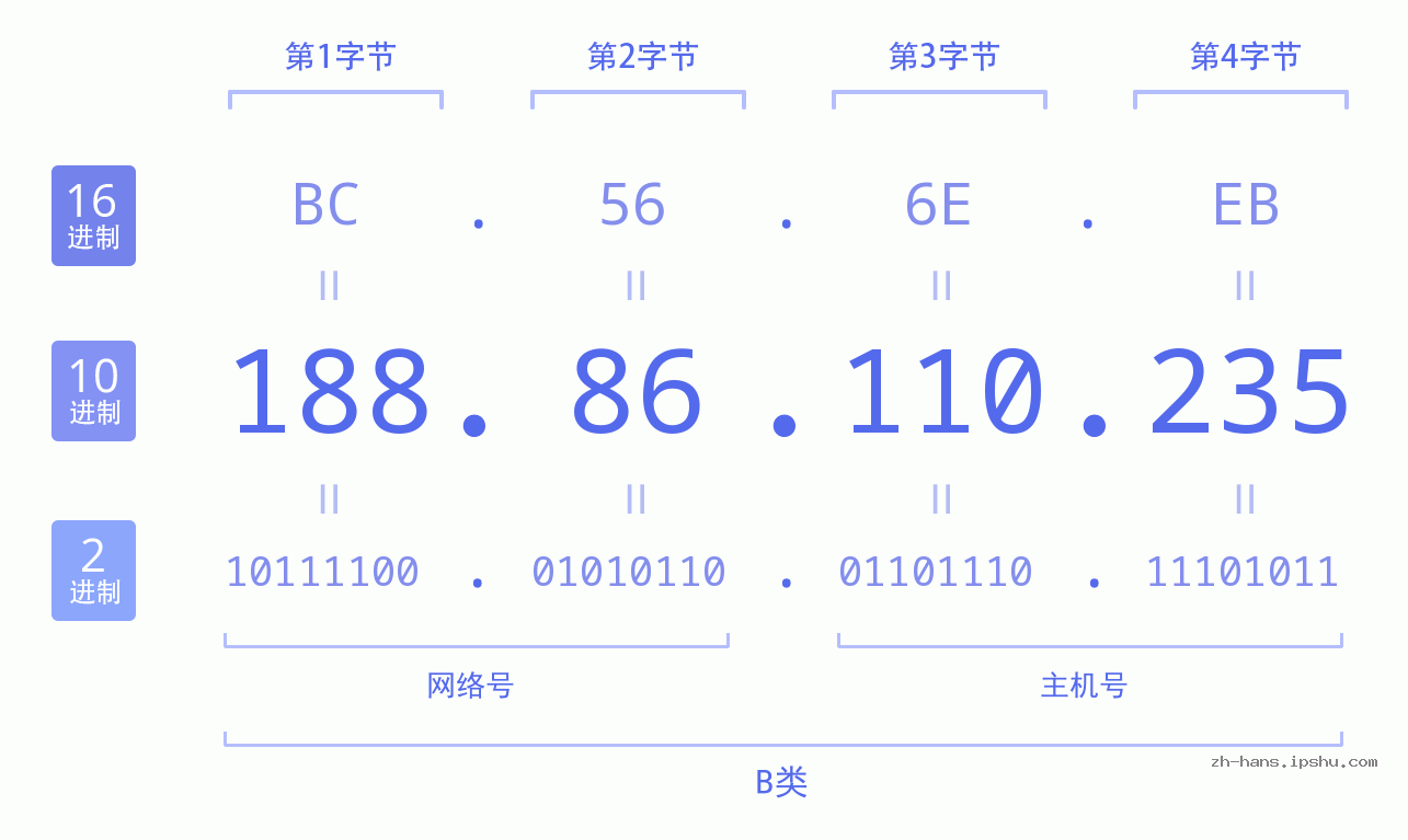 IP地址:188.86.110.235 数据结构图 二进制 十进制 十六进制 IPv4: 188.86.110.235 网络类型 网络号 主机号