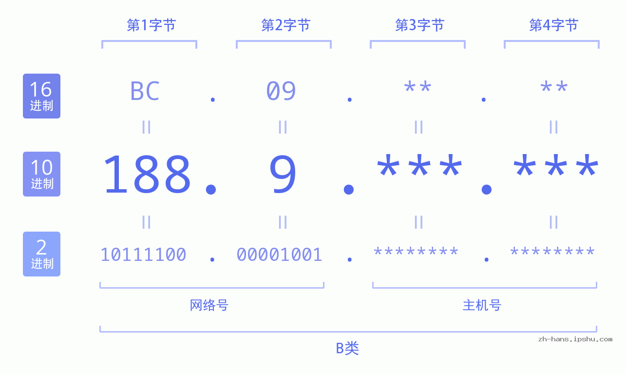 IP地址:188.9 数据结构图 二进制 十进制 十六进制 IPv4: 188.9 网络类型 网络号 主机号