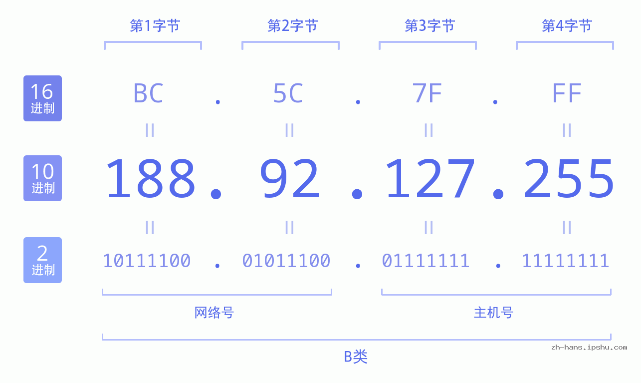 IP地址:188.92.127.255 数据结构图 二进制 十进制 十六进制 IPv4: 188.92.127.255 网络类型 网络号 主机号