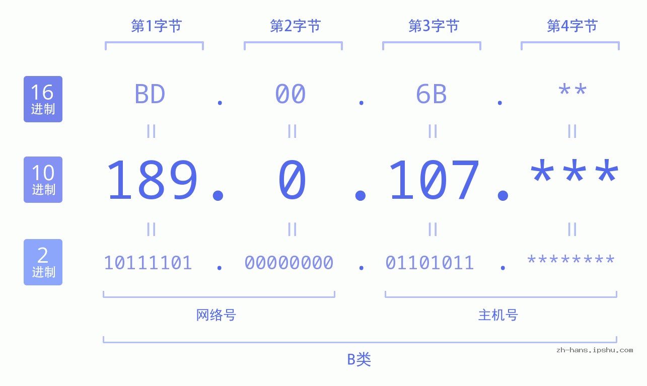 IP地址:189.0.107 数据结构图 二进制 十进制 十六进制 IPv4: 189.0.107 网络类型 网络号 主机号