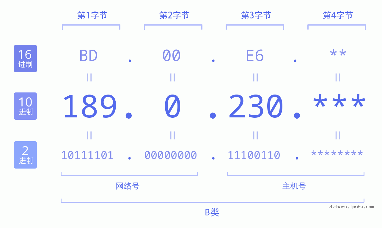 IP地址:189.0.230 数据结构图 二进制 十进制 十六进制 IPv4: 189.0.230 网络类型 网络号 主机号