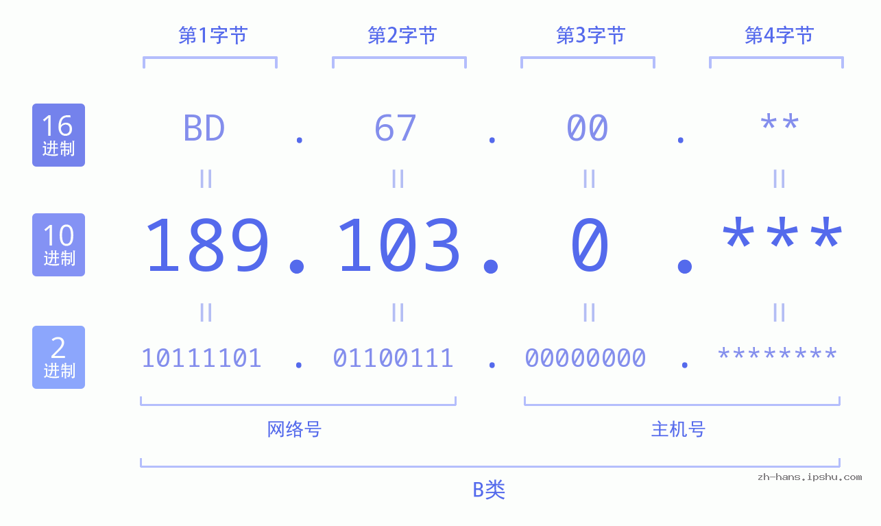 IP地址:189.103.0 数据结构图 二进制 十进制 十六进制 IPv4: 189.103.0 网络类型 网络号 主机号