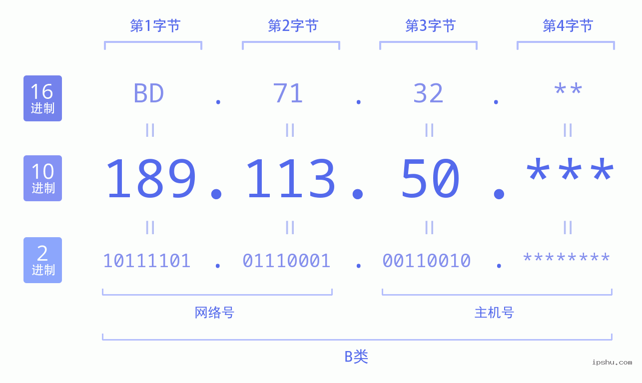 IPv4: 189.113.50 网络类型 网络号 主机号