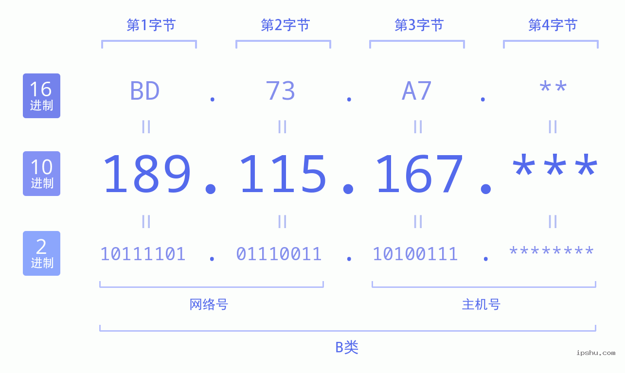 IPv4: 189.115.167 网络类型 网络号 主机号