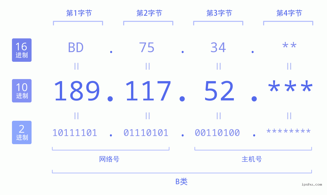 IPv4: 189.117.52 网络类型 网络号 主机号