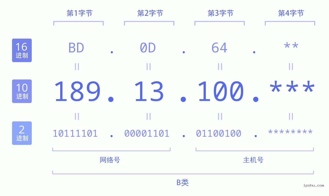 IPv4: 189.13.100 网络类型 网络号 主机号