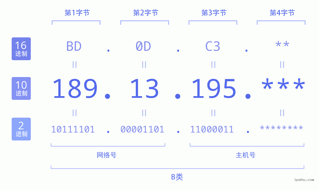 IPv4: 189.13.195 网络类型 网络号 主机号