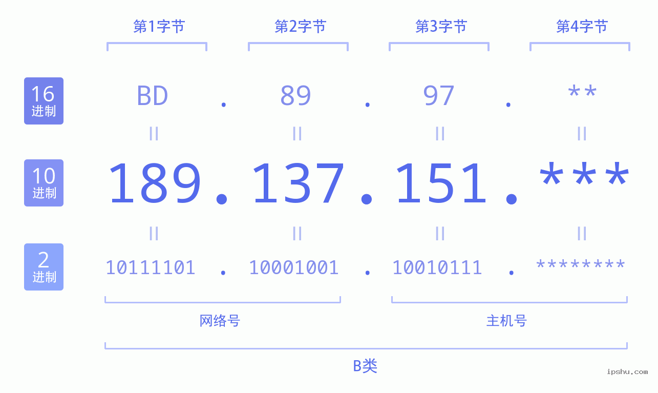 IPv4: 189.137.151 网络类型 网络号 主机号