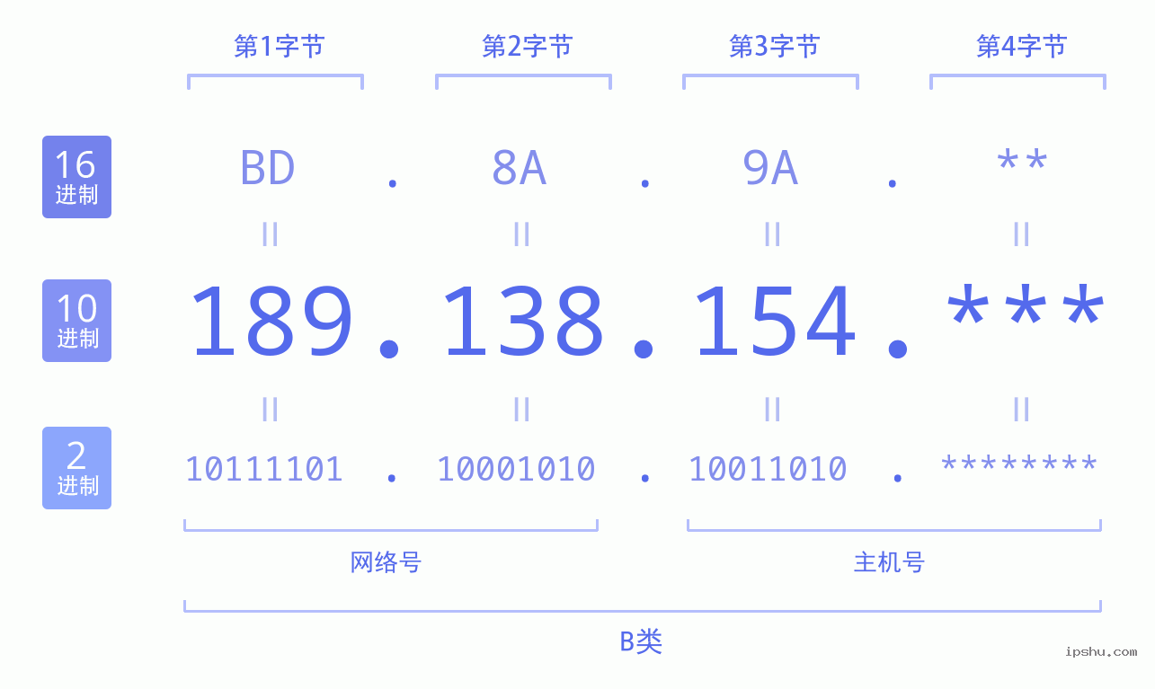 IPv4: 189.138.154 网络类型 网络号 主机号