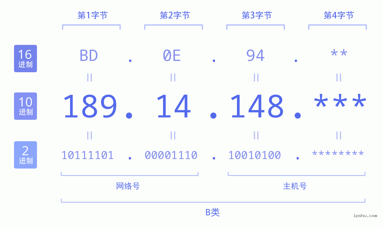 IPv4: 189.14.148 网络类型 网络号 主机号