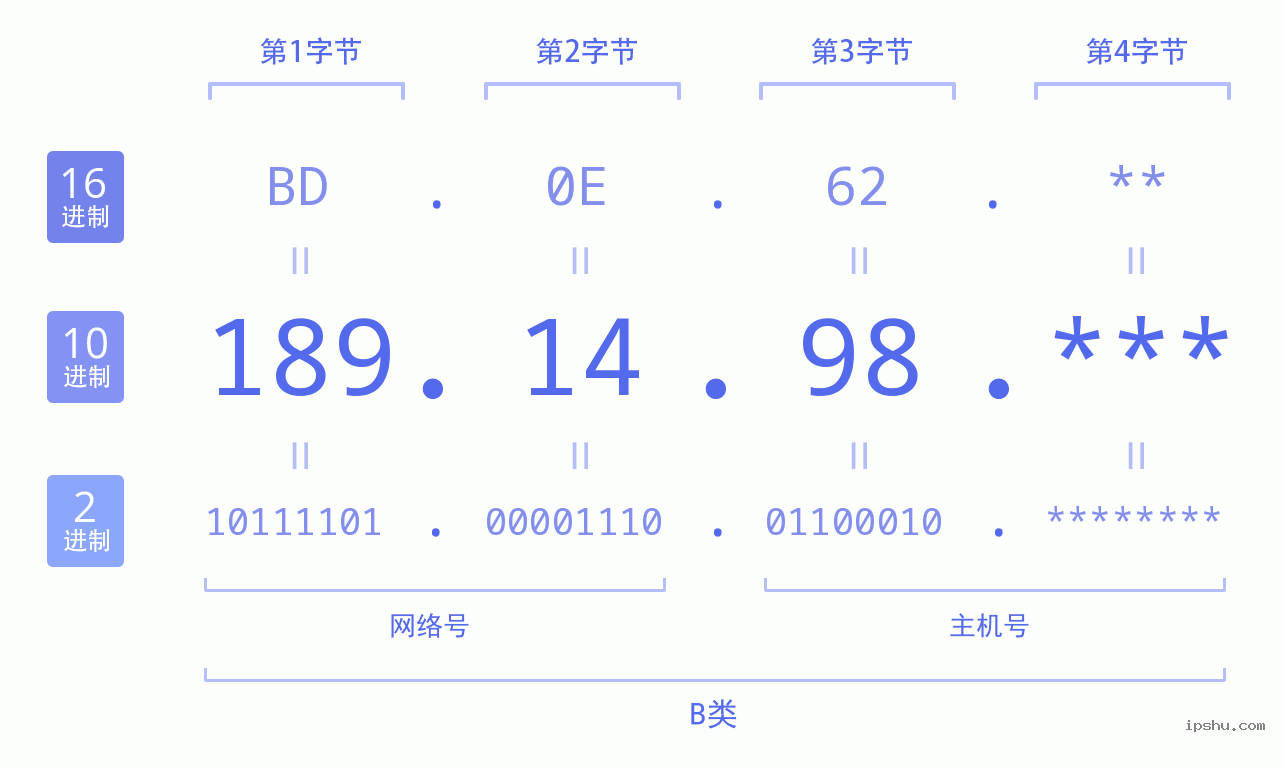 IPv4: 189.14.98 网络类型 网络号 主机号