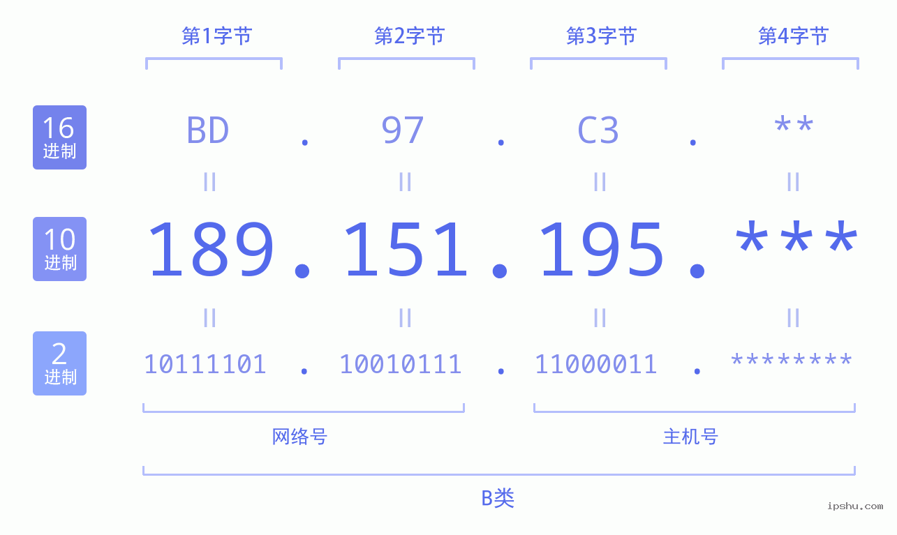 IPv4: 189.151.195 网络类型 网络号 主机号