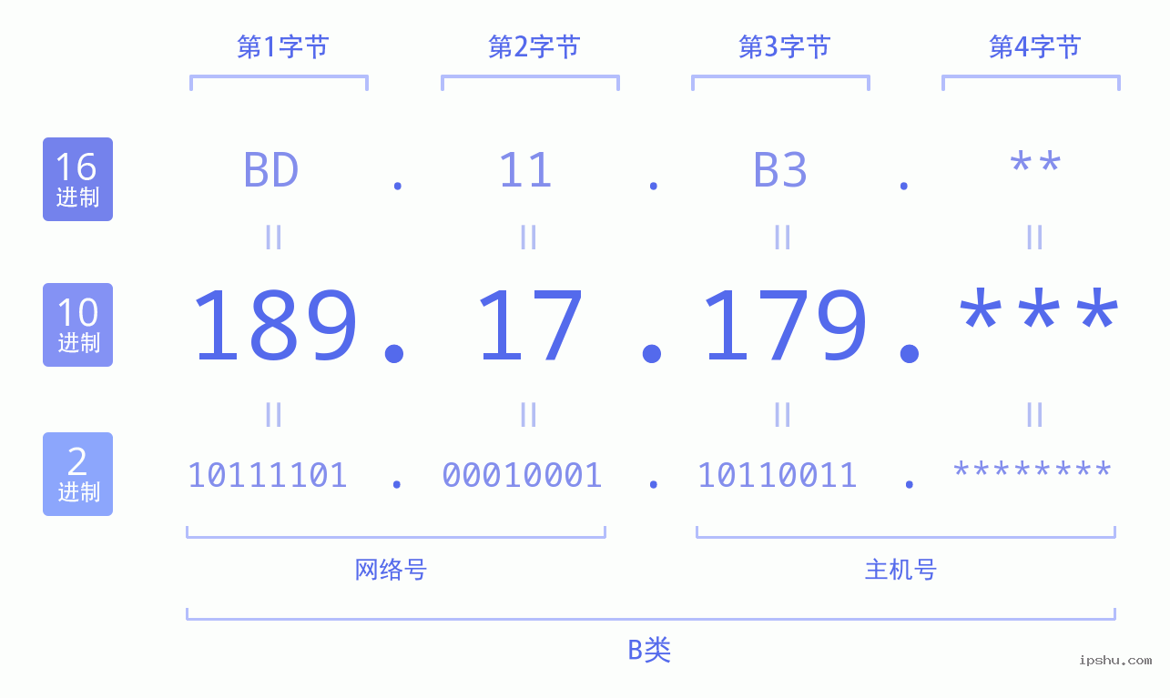 IPv4: 189.17.179 网络类型 网络号 主机号