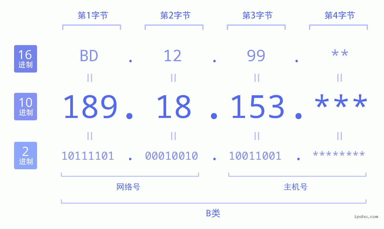 IPv4: 189.18.153 网络类型 网络号 主机号