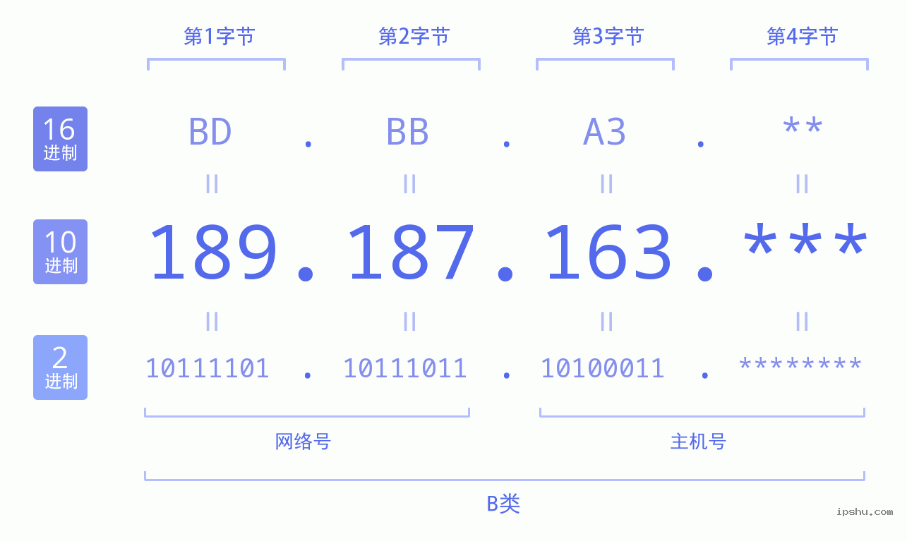 IPv4: 189.187.163 网络类型 网络号 主机号