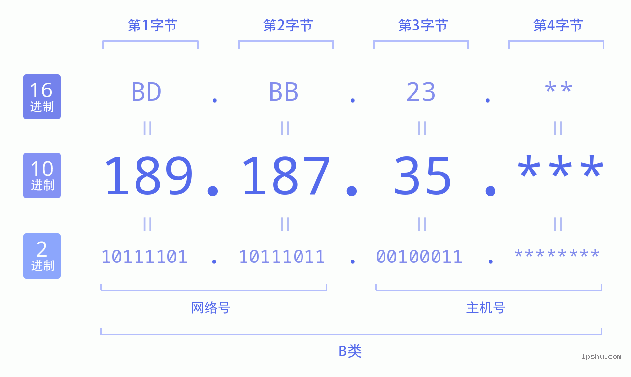 IPv4: 189.187.35 网络类型 网络号 主机号